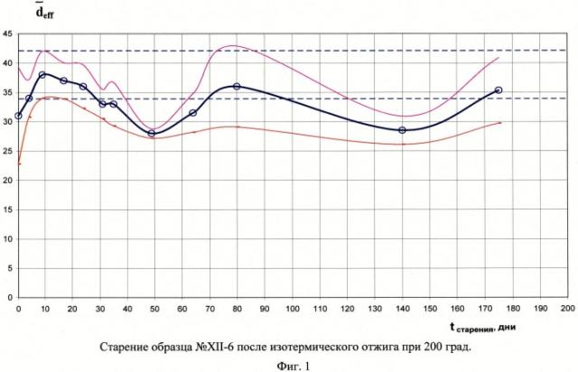 Способ стабилизации механических характеристик изделий из твердых сплавов (патент 2525873)