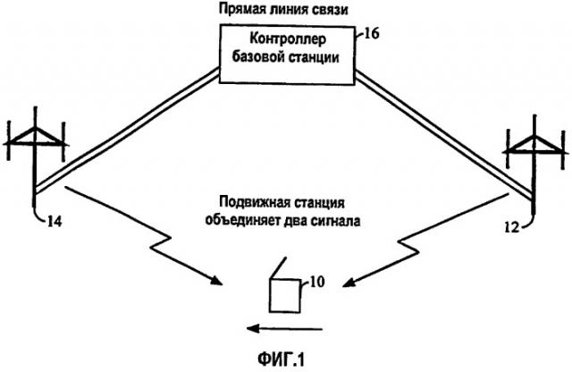 Управление мощностью передачи прямой линии связи во время мягкой передачи обслуживания (патент 2257672)