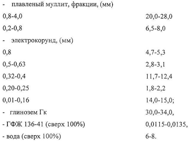 Способ изготовления муллитокорундовых огнеупорных изделий (патент 2284974)