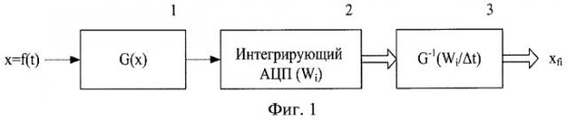 Способ аналого-цифрового преобразования измерительных сигналов (патент 2444125)