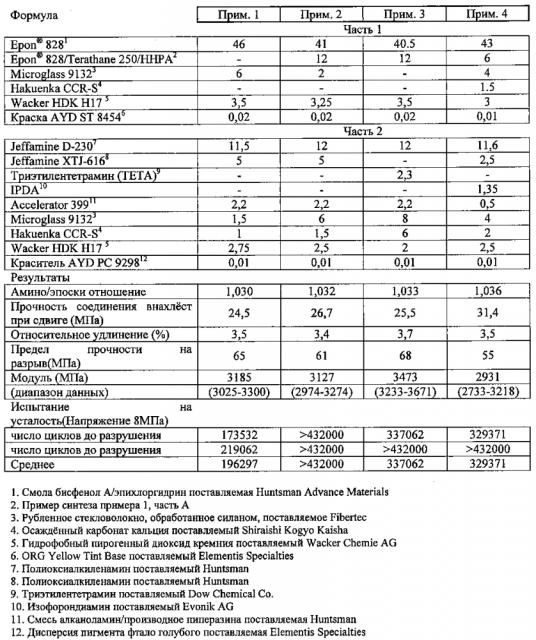 Композиции конструкционного клея (патент 2595040)