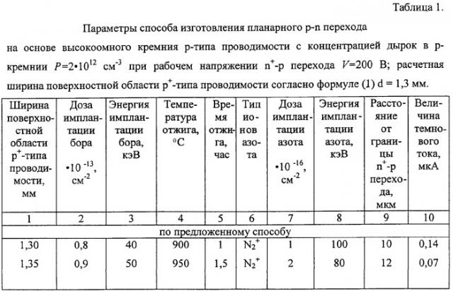 Способ изготовления планарного р-n перехода на основе высокоомного кремния р-типа проводимости (патент 2349985)