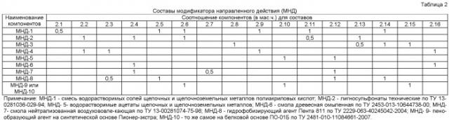 Экологически чистая комплексная добавка полифункционального действия для строительных растворов и бетонов и способ ее получения (патент 2425812)