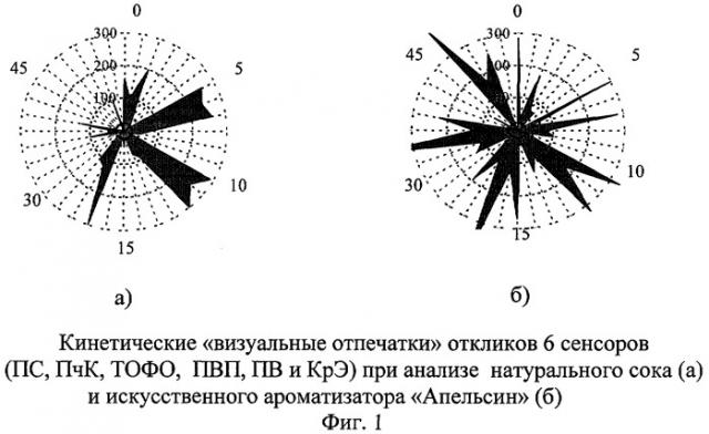 Способ распознавания искусственного и натурального апельсинового аромата в соках и напитках (патент 2267780)