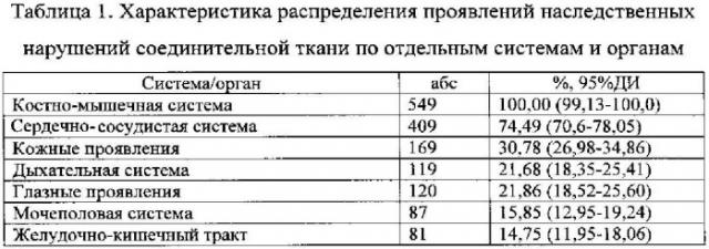 Способ оценки суммарного риска развития нежелательных сердечно-сосудистых событий у пациентов с недифференцированными формами наследственных нарушений соединительной ткани (патент 2544602)