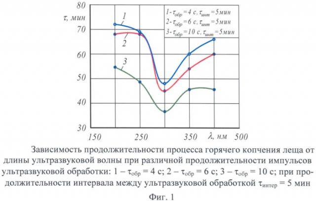 Способ приготовления рыбы горячего копчения (патент 2389191)