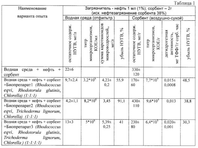 Способ очистки водных сред от нефти и нефтепродуктов (патент 2465216)