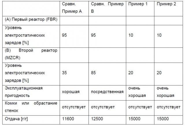 Способ полимеризации в присутствии добавки, снижающей статистические заряды (патент 2653535)