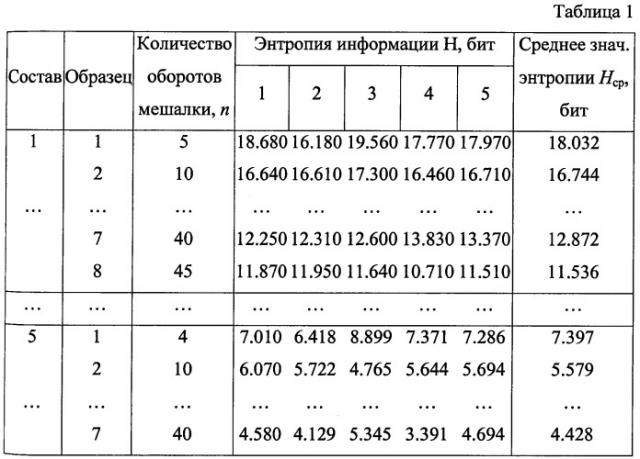 Способ определения степени гомогенизации гетерогенных смесей по оптолептической информации об их поверхности (патент 2489705)