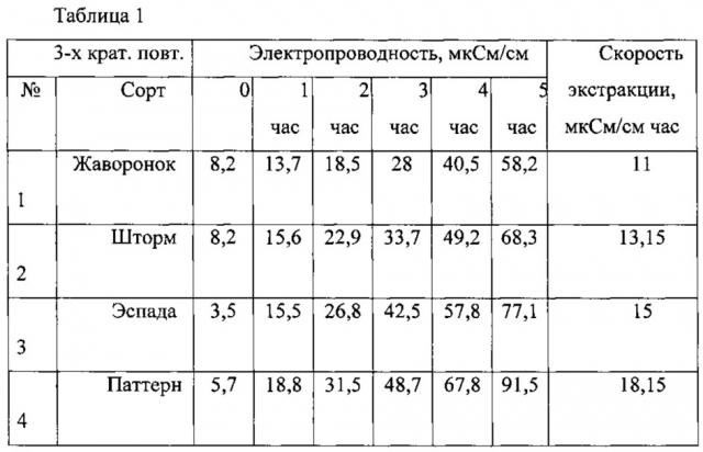 Способ определения засухоустойчивости сортов растений (патент 2629274)