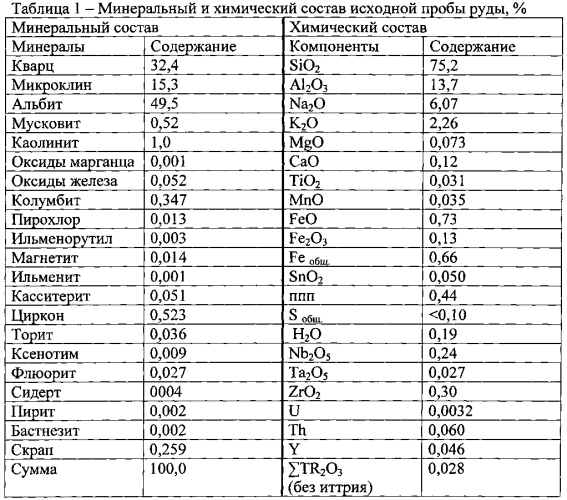 Способ флотационного обогащения редкометаллической руды (патент 2569394)