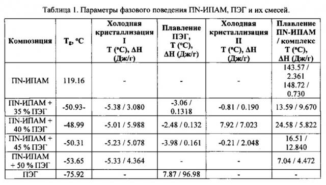 Гидрофильная термопереключаемая чувствительная к давлению адгезионная композиция (патент 2627896)