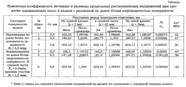 Рабочий валок для холодной прокатки (патент 2585922)