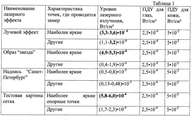 Способ оценки лазерной безопасности при использовании лазерных устройств в создании шоу (патент 2476832)