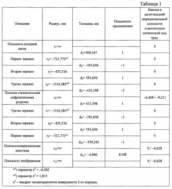 Автоколлимационный спектрометр со спектральным разложением в сагиттальном направлении (патент 2621364)