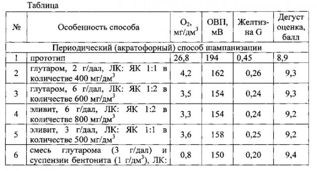 Способ производства игристого вина (патент 2588669)