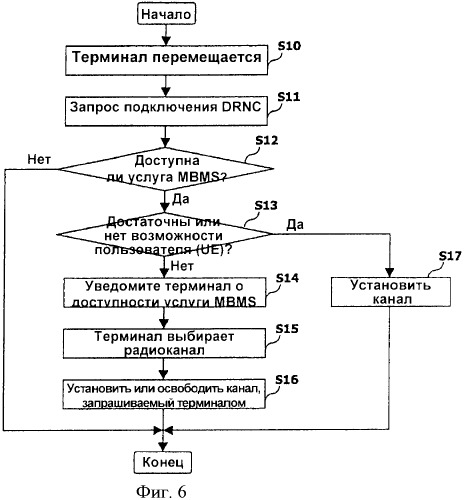 Система и способ радиосвязи для мультимедийного широковещательного/многоадресного (mbms) обслуживания (патент 2376707)