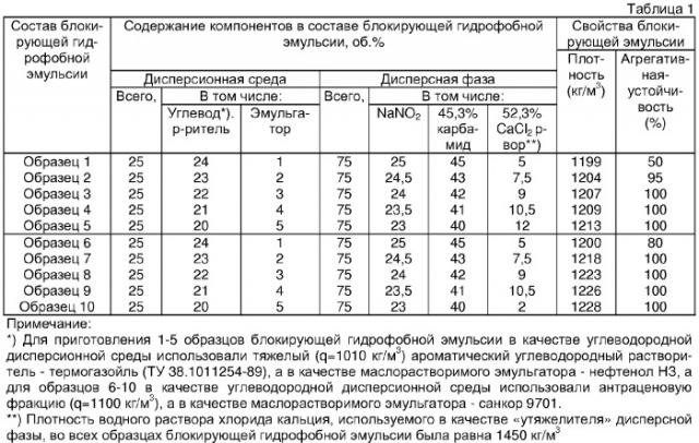 Состав, способ приготовления и применения гидрофобных эмульсий в комбинированной технологии глушения и освоения скважин (патент 2291183)