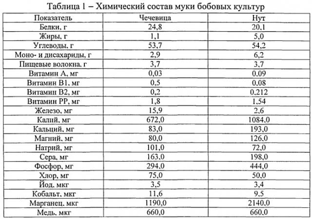 Способ получения мягкого сырного продукта из козьего молока с бобовым наполнителем (патент 2541788)