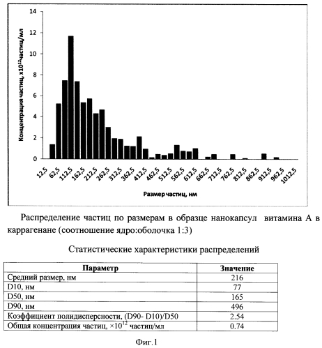 Способ получения нанокапсул витаминов в каррагинане (патент 2562561)