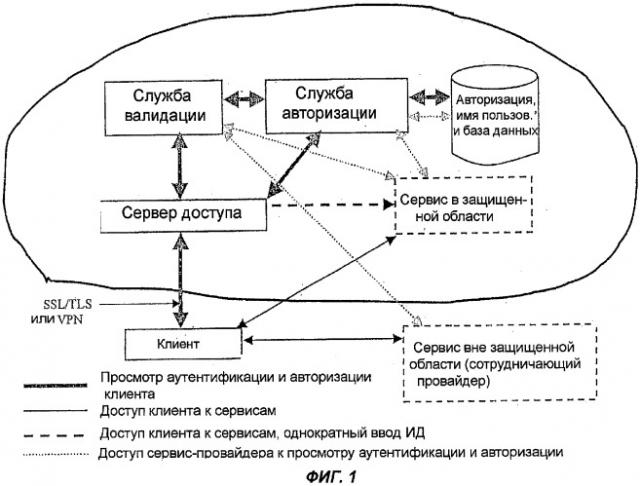 Система и способ предоставления доступа к защищенным услугам с однократным вводом пароля (патент 2308755)