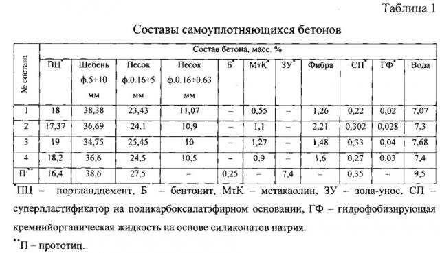 Самоуплотняющаяся бетонная смесь (патент 2632795)