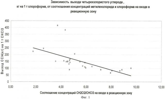 Способ получения хлороформа (патент 2410369)