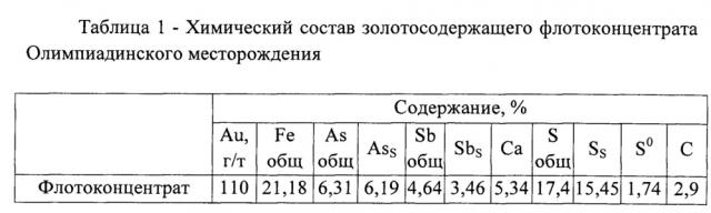 Способ переработки сульфидных золотосодержащих флотоконцентратов (патент 2637203)