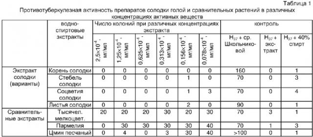 Экстракт солодки голой, обладающий противотуберкулезной активностью (патент 2362577)