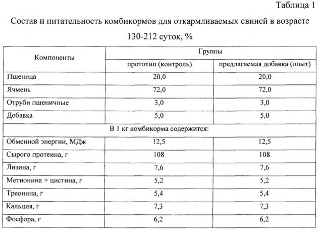 Новая добавка к рациону и способ кормления свиней на откорме (патент 2655843)