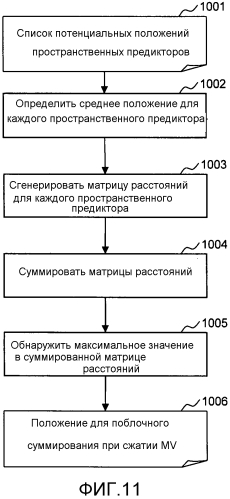 Кодирование и декодирование видео (патент 2564252)