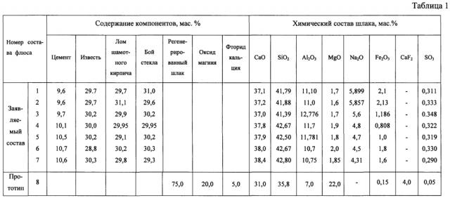 Флюс для электрошлакового переплава (патент 2605019)