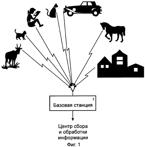 Способ радиомониторинга транспортных средств, объектов недвижимости, людей и животных (патент 2327224)