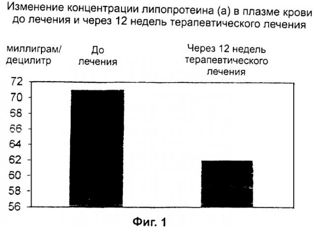 Способы и композиции для понижения содержания липопротеина (a) в плазме крови и уменьшения факторов риска сердечно-сосудистых заболеваний (патент 2289406)
