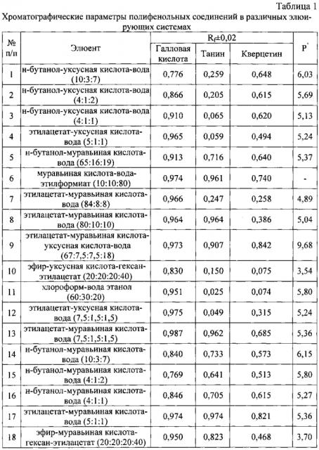 Способ определения полифенольных соединений методом ступенчатого элюирования в тонком слое сорбента (патент 2597661)