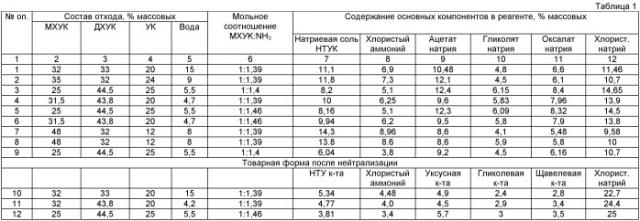 Способ утилизации отхода производства монохлоруксусной кислоты (варианты) (патент 2439051)