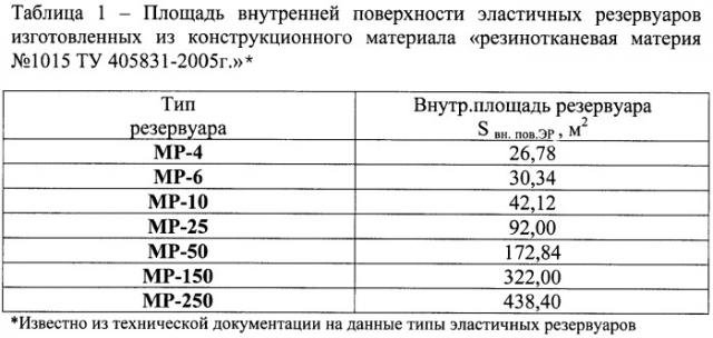 Способ определения массы нефтепродуктов при хранении в эластичном резервуаре (патент 2470264)