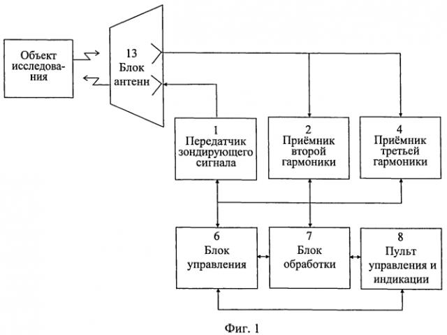 Нелинейный радиолокатор с лазерным целеуказателем и частотным дальномером (патент 2572812)