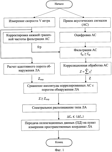 Способ и устройство акустического обнаружения и распознавания летательных аппаратов (патент 2589290)