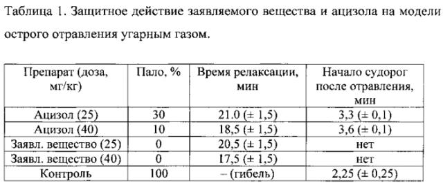 Антидот окиси углерода (патент 2581467)