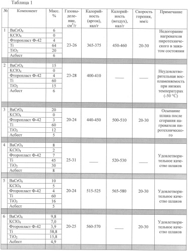 Состав для изготовления пиротехнического эластичного материала (патент 2386608)