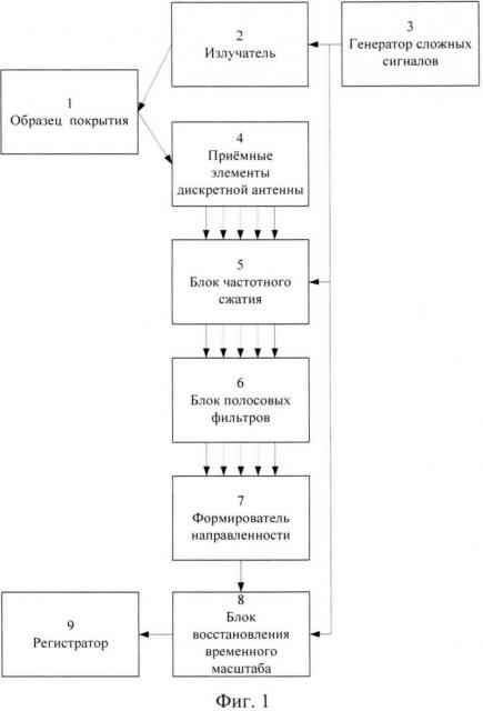 Способ подавления реверберационной помехи при измерении акустических характеристик активного противогидролокационного покрытия в ограниченной акватории (патент 2647994)