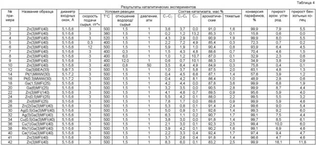 Способ ароматизации неароматических углеводородов (патент 2449978)