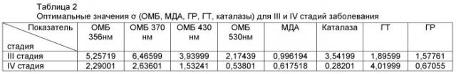 Способ диагностики прогрессирующих форм рака яичников (патент 2536272)