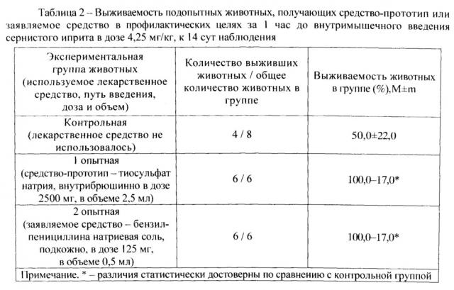 Бензилпенициллина натриевая соль как средство профилактики и ранней терапии острых поражений сернистым ипритом (патент 2635504)