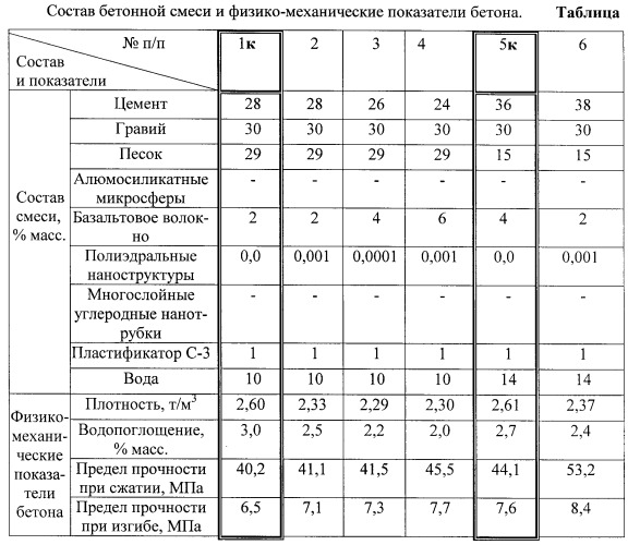 Бетонная смесь (патент 2355656)