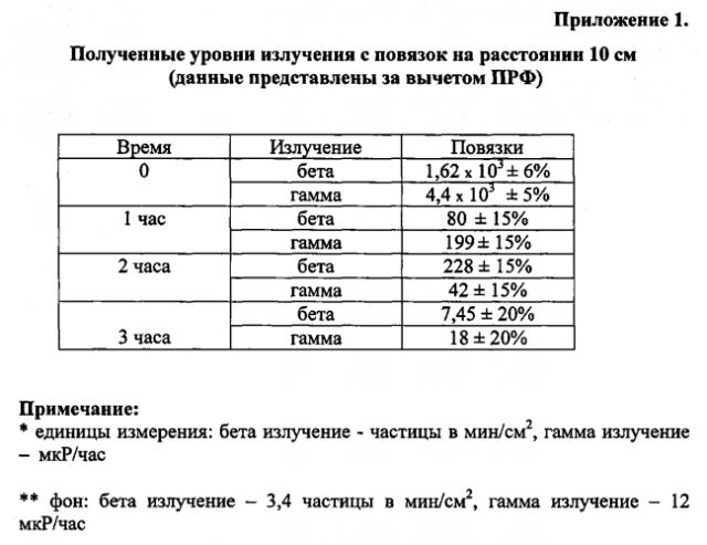 Способ приготовления радиоактивных повязок с радоном и дочерними продуктами распада радона (патент 2583141)