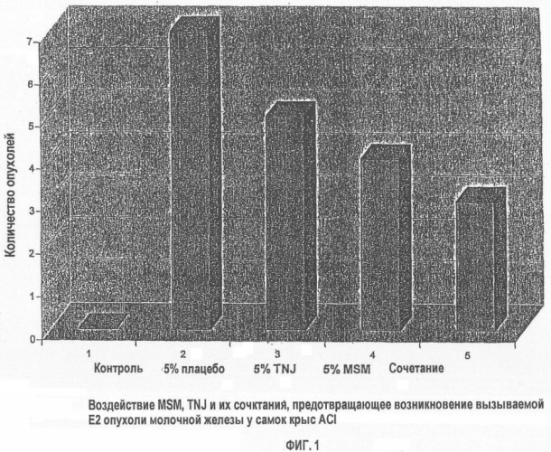 Воздействие morinda citrifolia, предотвращающее рак молочной железы (патент 2346700)