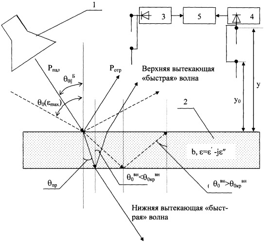 Свч-способ определения комплексной диэлектрической проницаемости и толщины диэлектрических пластин (патент 2249178)