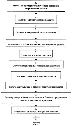 Способ управления процессом эксплуатации шарошечного долота (патент 2256766)